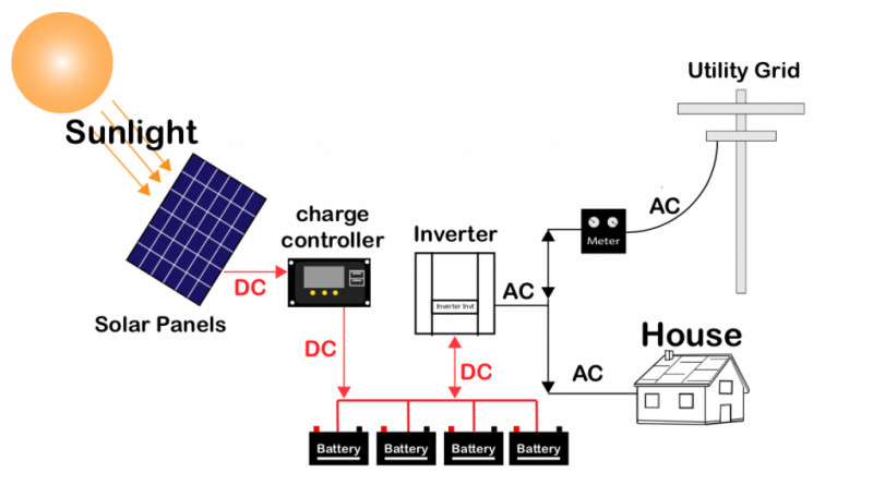 Solar Energy System Layout | Arenco Saudi Arabia