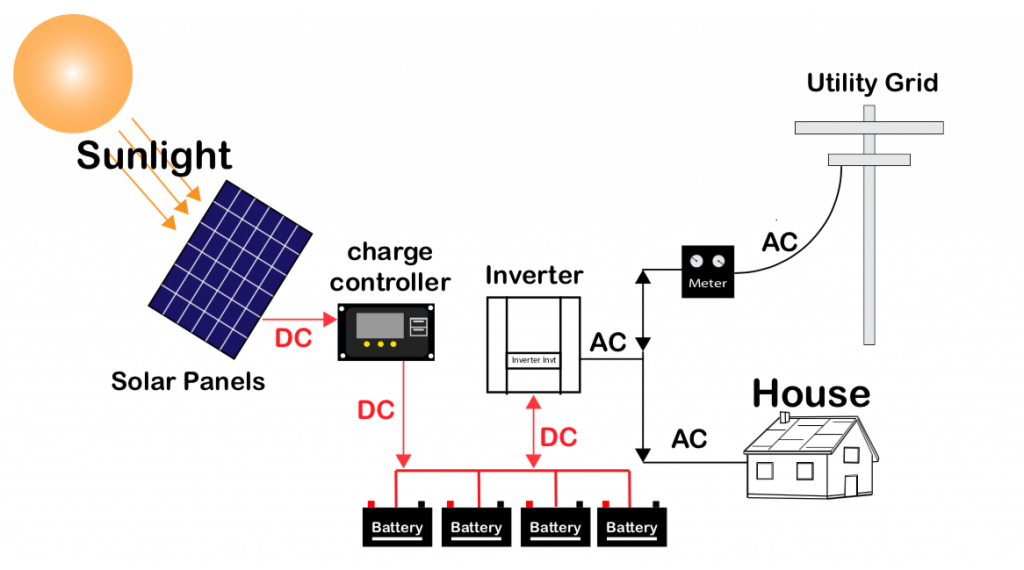 - off grid solar cell system - Solar Energy System Layout