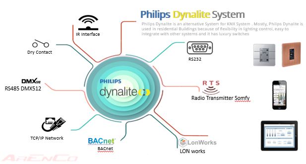 Philips-Dynalite-System  - philips dynalite system - Dynalite System